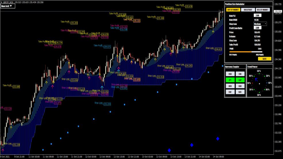 TOP Forex Indikatoren für MT4 und MT5