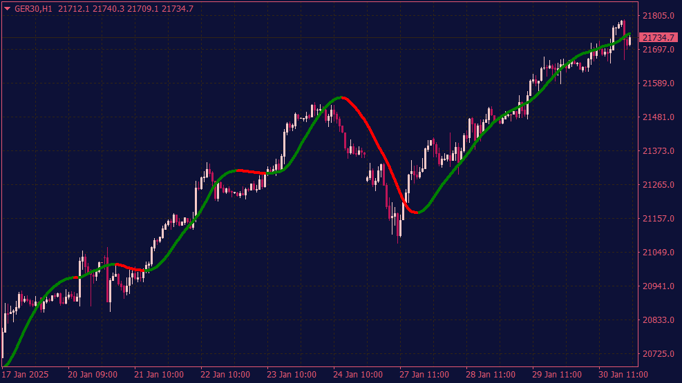 Trend Logic Indicator voor MT4