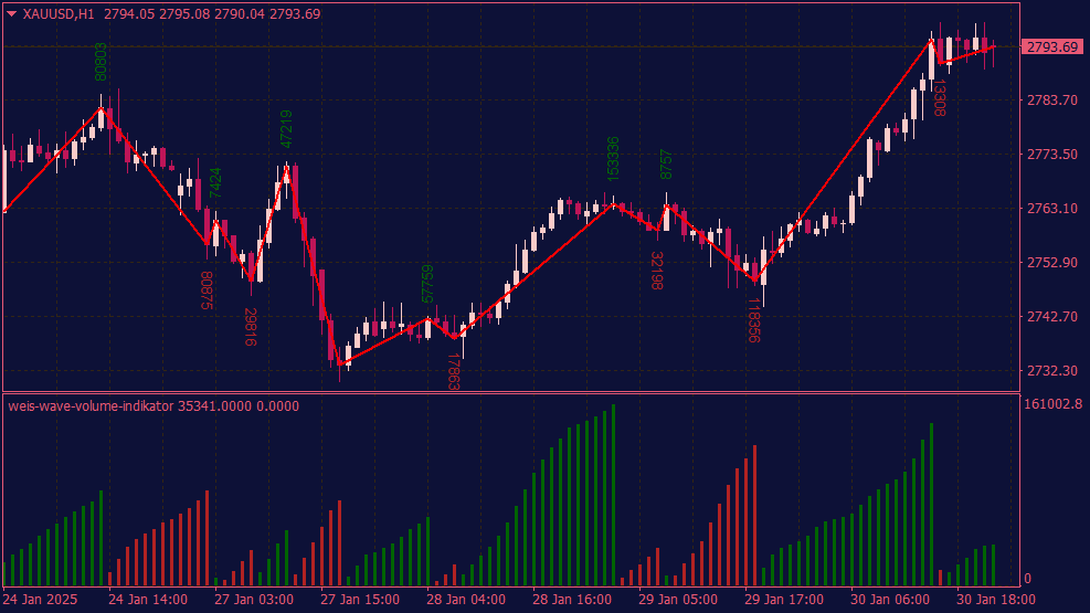 Indicatore del volume d'onda Weis per MT4