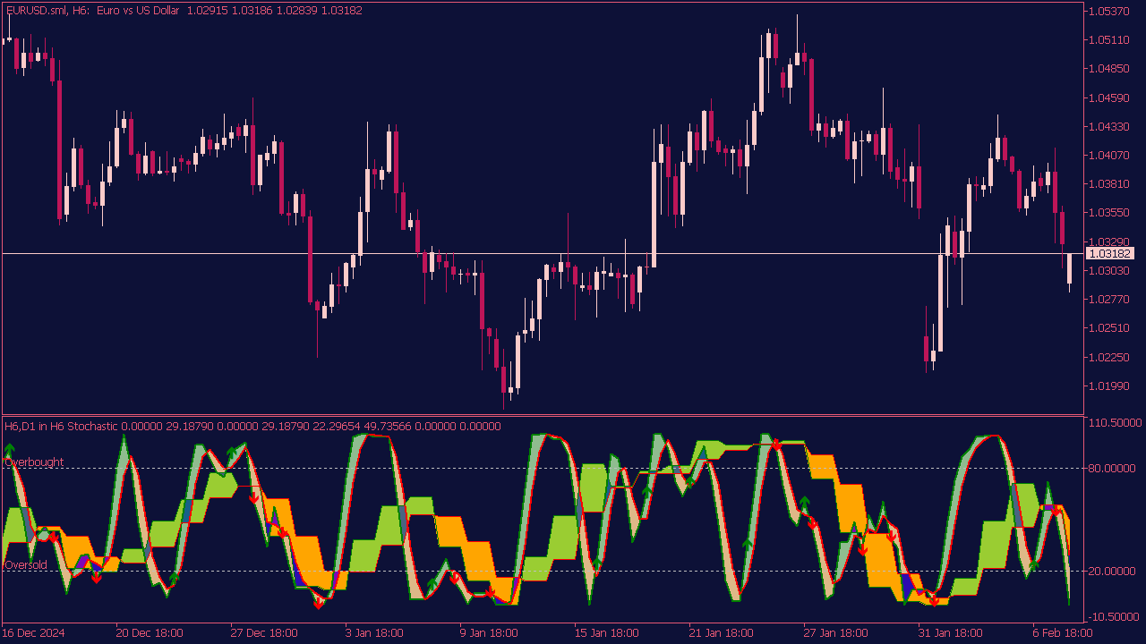 3 in 1 MTF Stochastic (MA Smoothing) für MT5