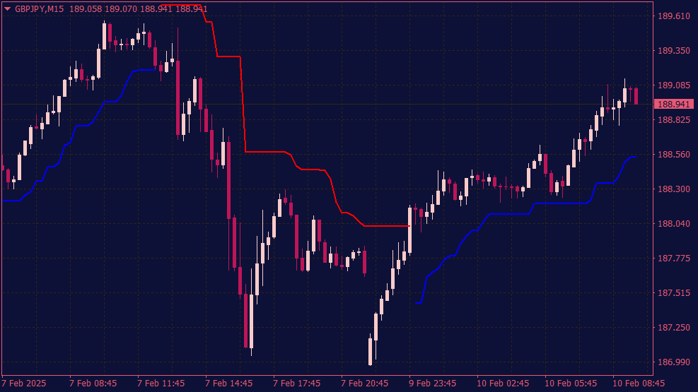 ตัวบ่งชี้ ATR Trailing Stop สําหรับ MT4