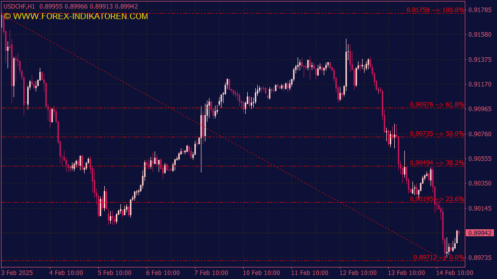 Auto Fibonacci Retracement für MT4