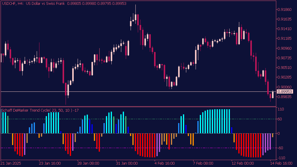 Color Schaff De Marker Trend Cycle für MT5