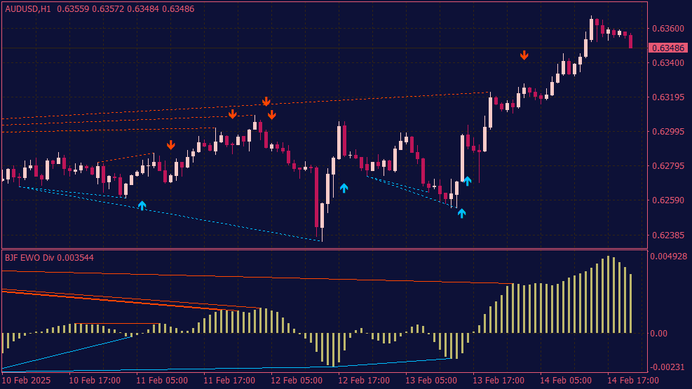 Elliot Waves Oscillator with Divergences for MT4