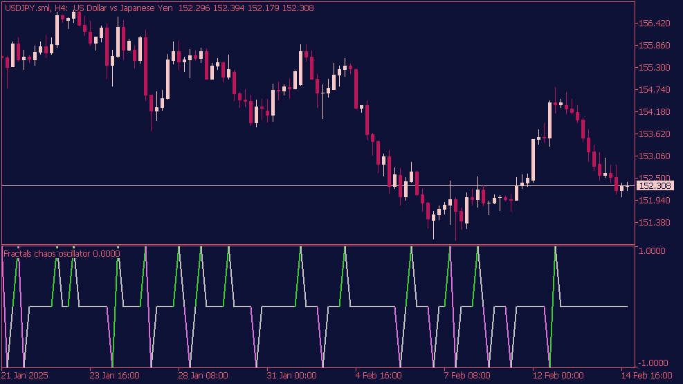 Fractals Chaos Oszillator für MT5