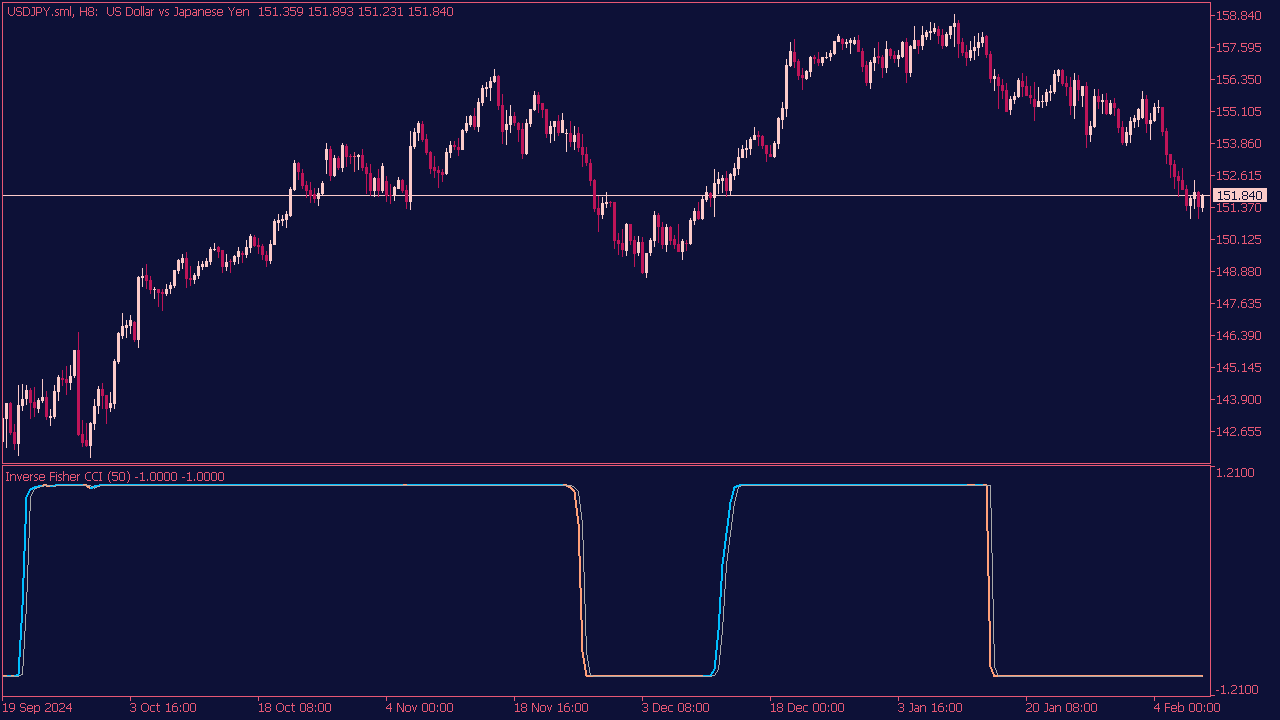 inverse-fisher-cci-indikator-mt5