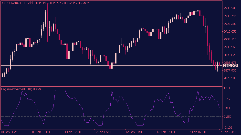 Laguerre Volume Indicator für MT5