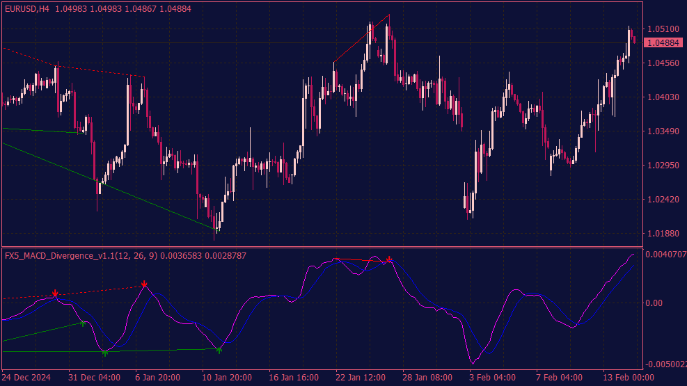 MACD-divergentie met pijlen voor MT4