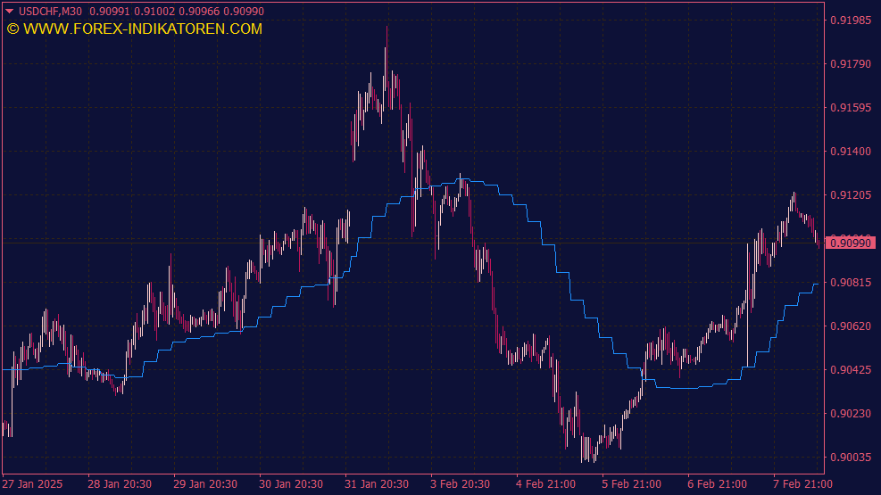 Moving Average (MA) MTF Indikator für MT4