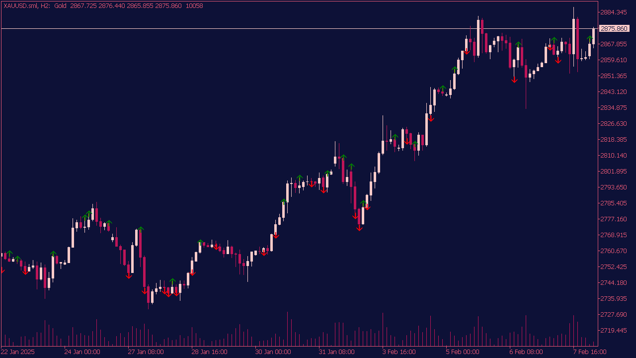 Price Volume Divergence Indikator für MT5