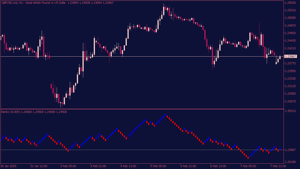 Renko Chart Indikator für MT5