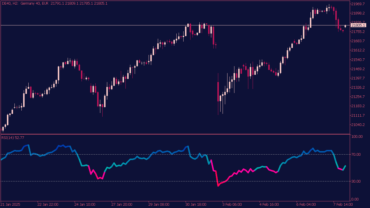 RSI (Relative Strength Index) Indicator für MT5