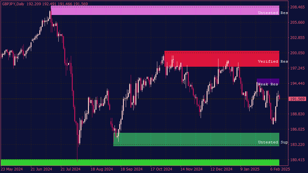 Shved Supply Demand Indicator untuk MT4