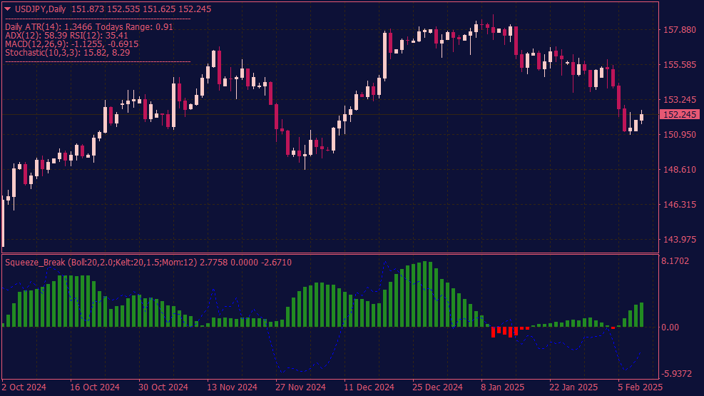 Squeeze Break Indicator สําหรับ MT4