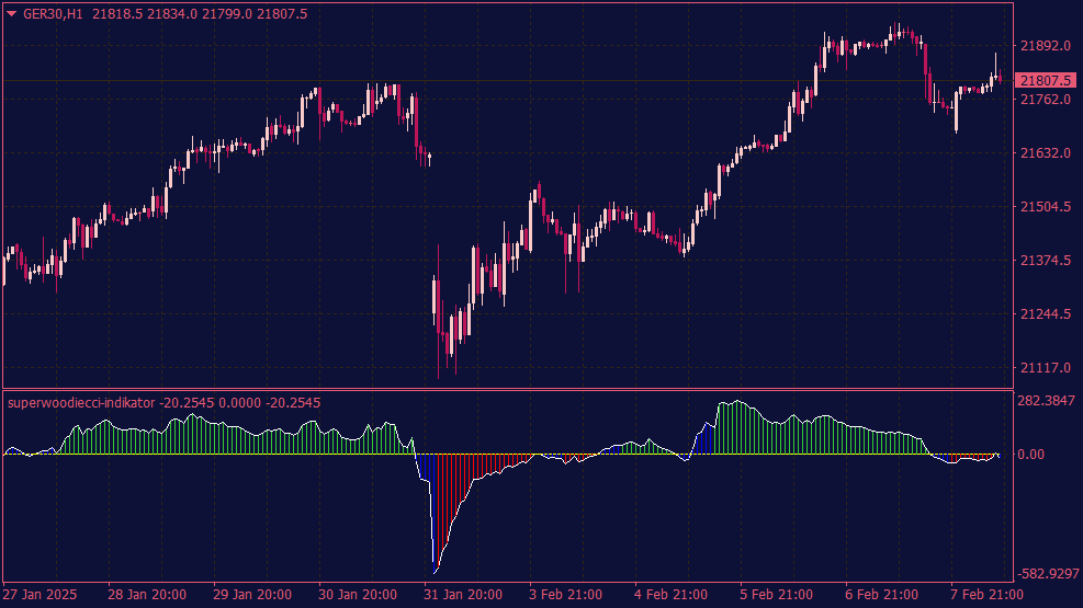 Super Woodie CCI Indicator for MT4