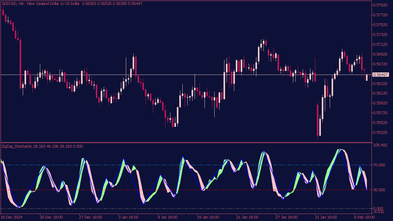 Zig Zag Stochastic Indicator für MT5