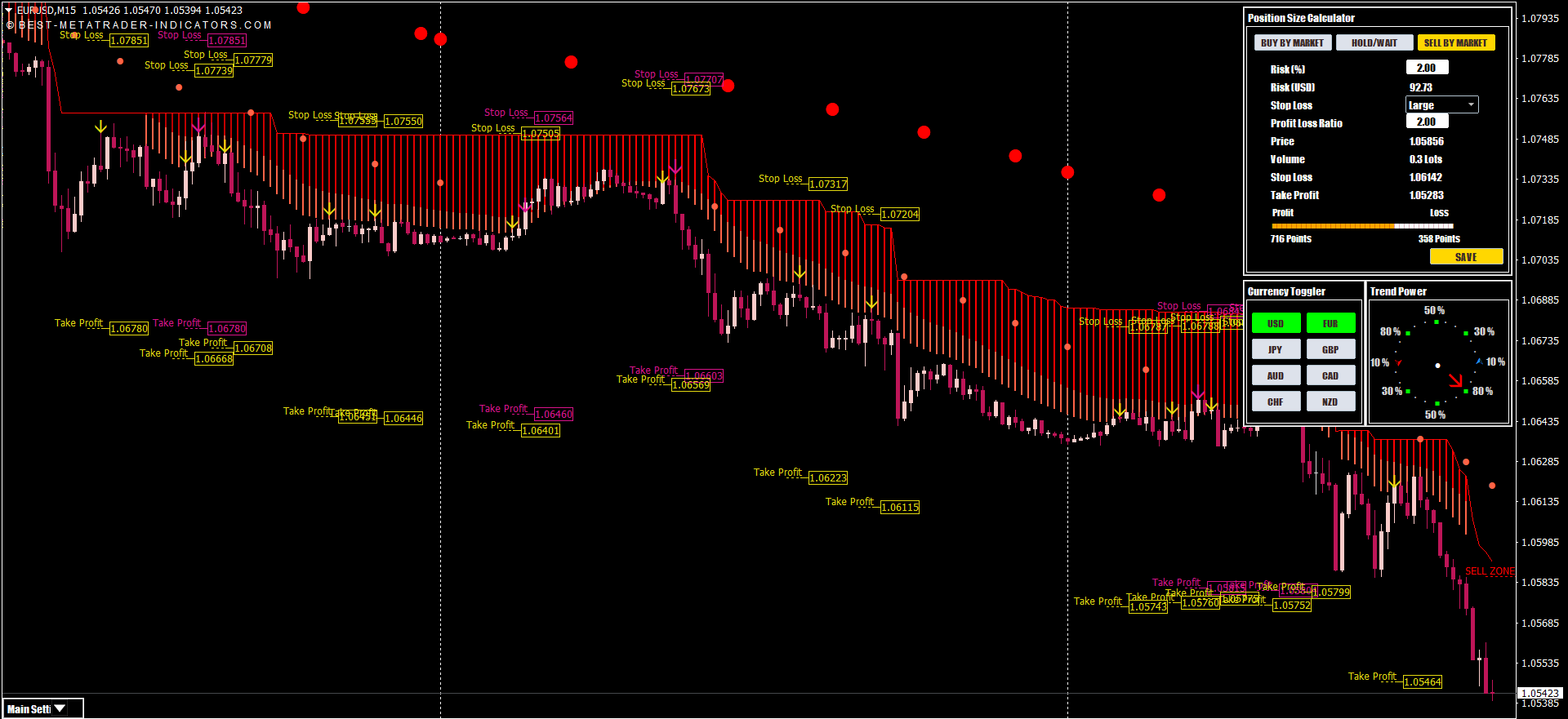 Handelssignale Mit Take Profit und Stop Loss Levels