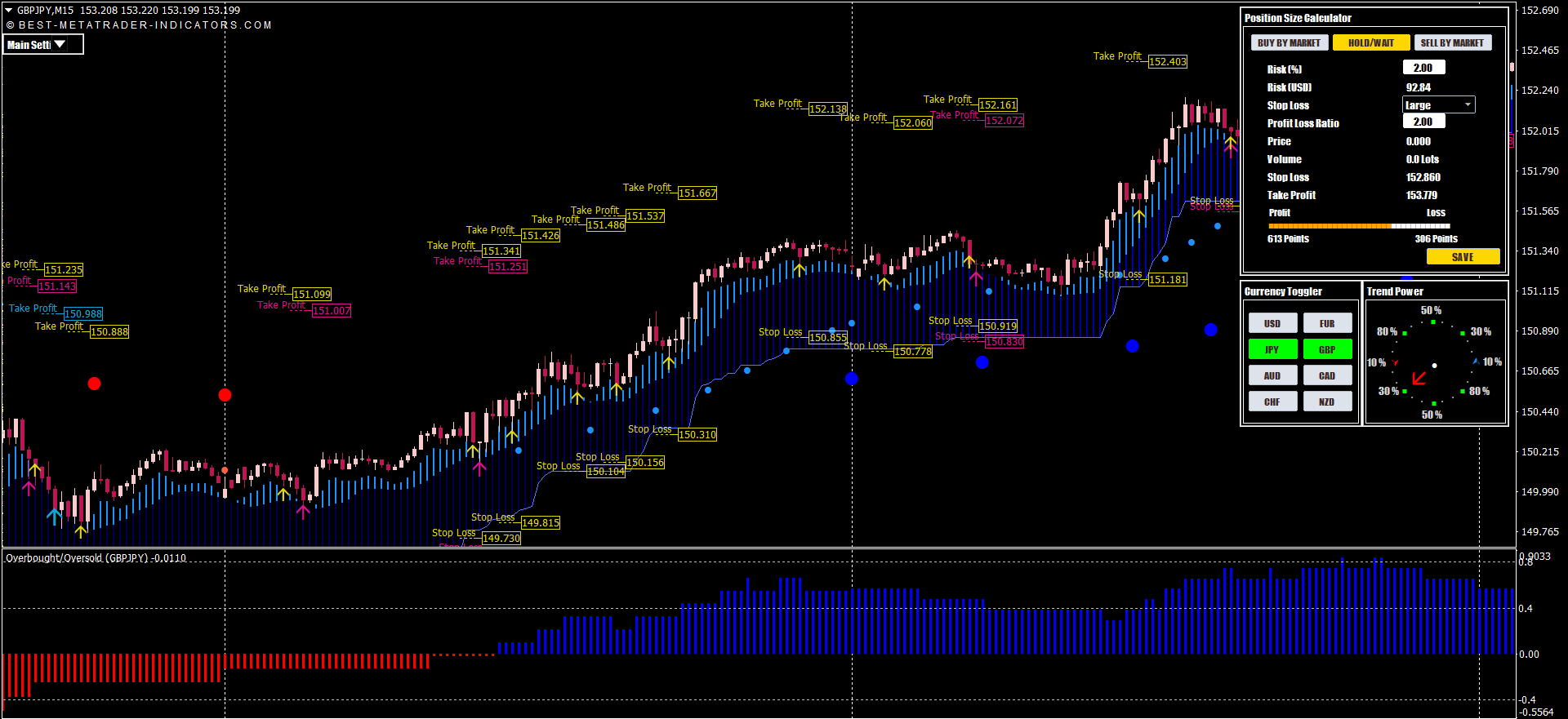 Top Indikatoren fuer MetaTrader 4 und 5