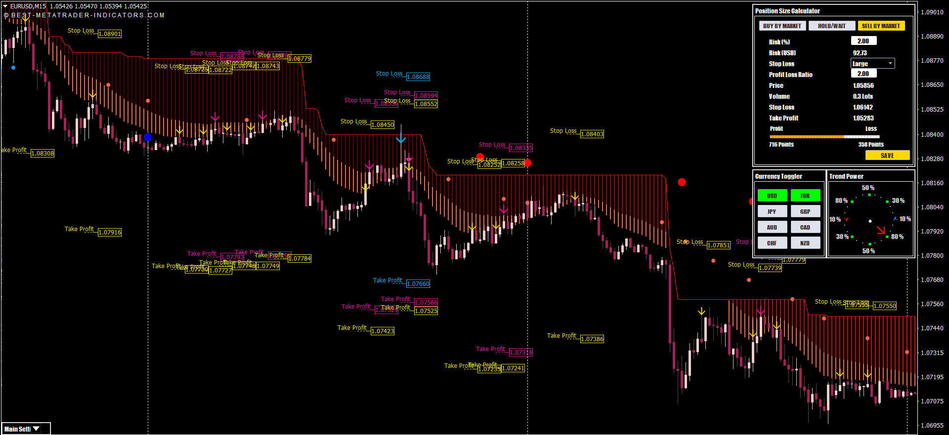 Trading Signale mit Stop Loss und Take Profit Levels