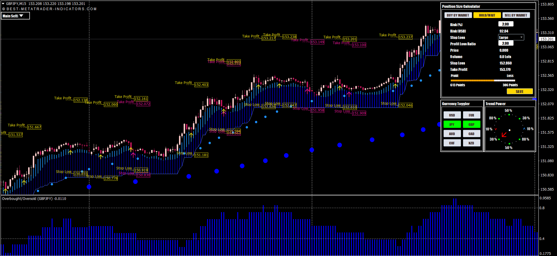 Forex Indikatoren für Metatrader 4 und 5