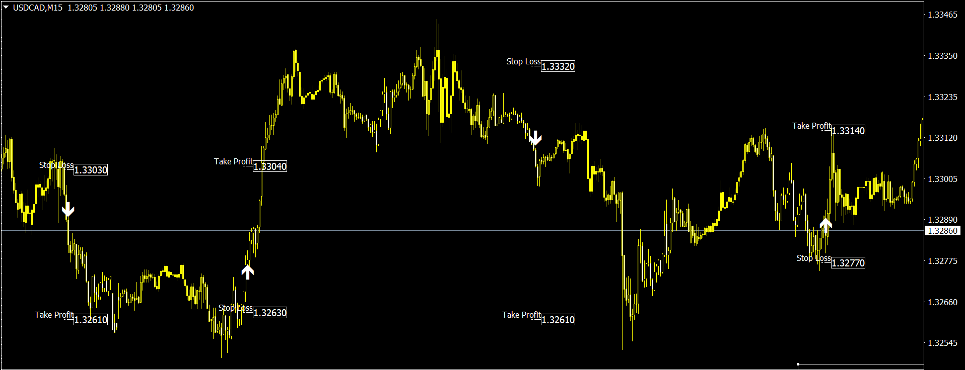 Beste Trading Indikatoren