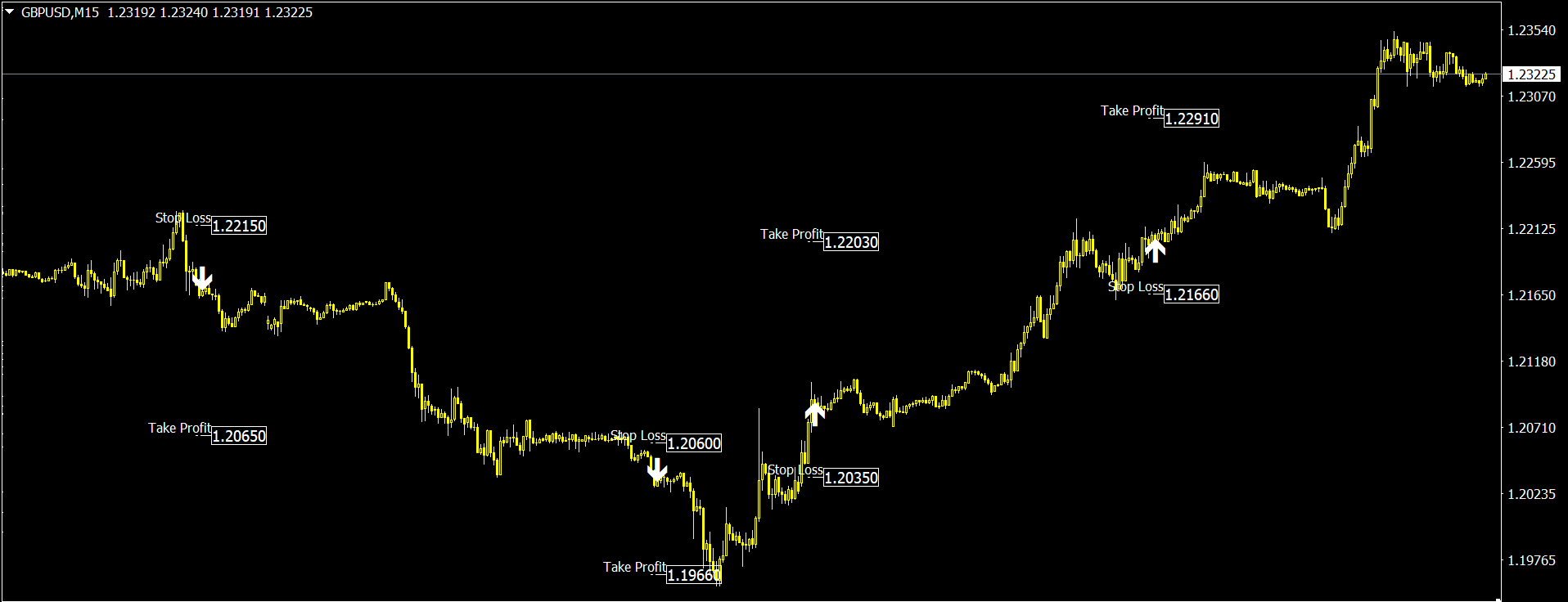 Forex Indikator für Metatrader