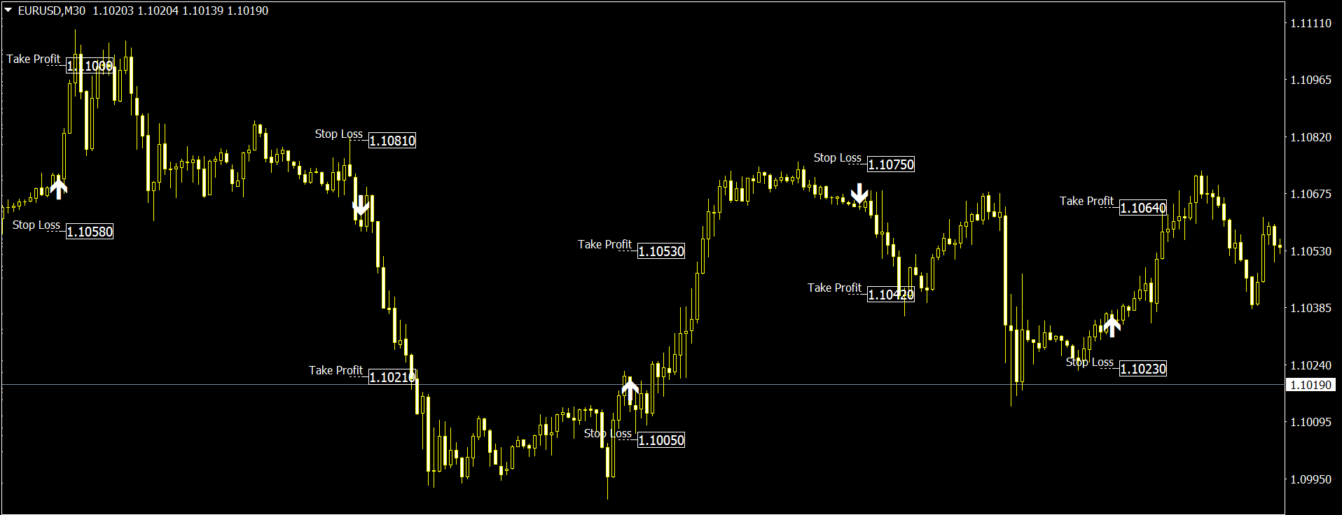 Gute Trading Indikatoren