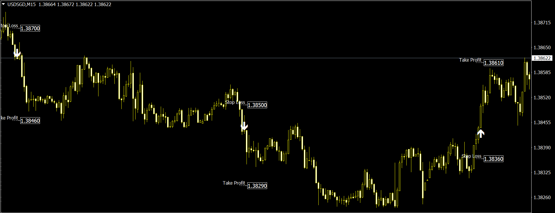 Scalping Indikator für Metatrader