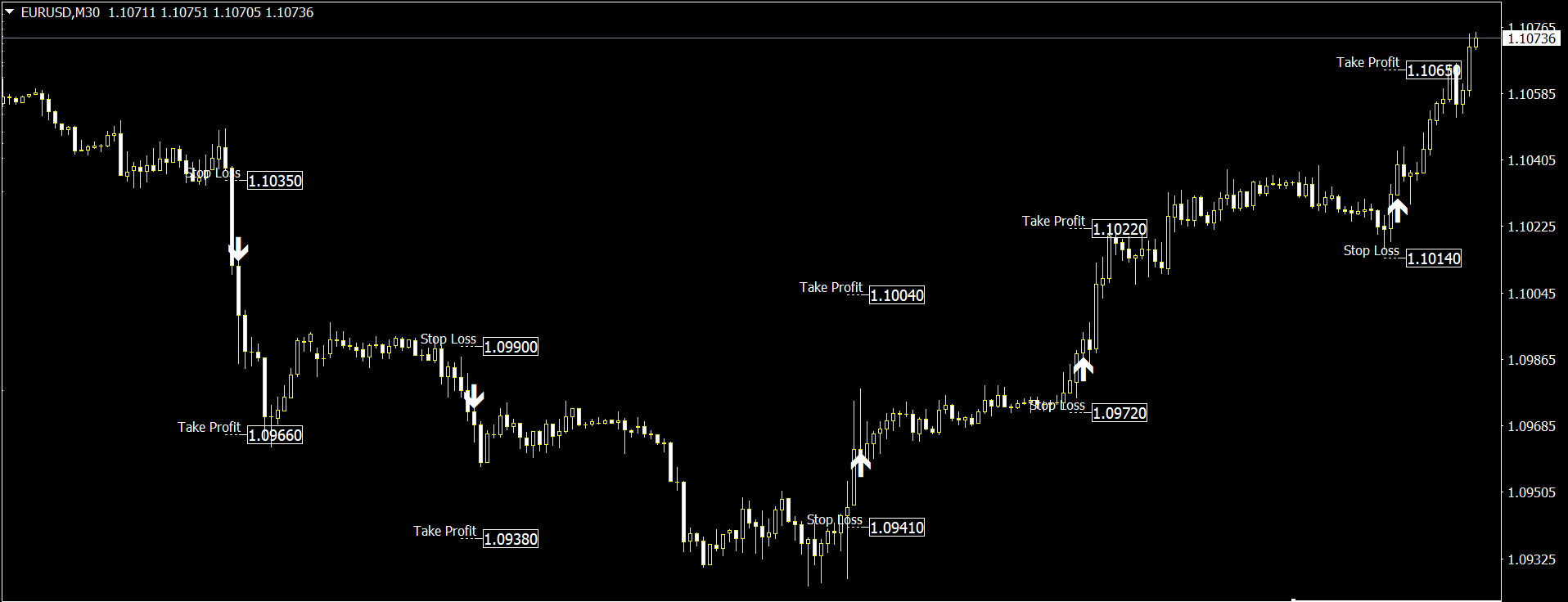 Scalping Indikator für MT4 und MT5